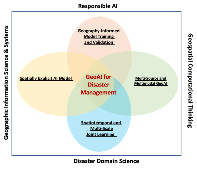 CyberTraining for Disaster Management